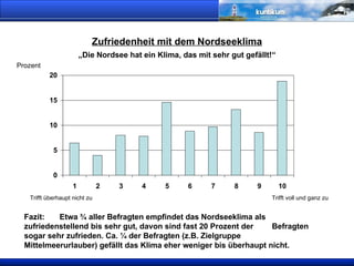 Zufriedenheit mit dem Nordseeklima „Die Nordsee hat ein Klima, das mit sehr gut gefällt!“ Trifft überhaupt nicht zu Trifft voll und ganz zu Prozent Fazit:  Etwa ¾ aller Befragten empfindet das Nordseeklima als  zufriedenstellend bis sehr gut, davon sind fast 20 Prozent der  Befragten sogar sehr zufrieden. Ca. ¼ der Befragten (z.B. Zielgruppe  Mittelmeerurlauber) gefällt das Klima eher weniger bis überhaupt nicht.  