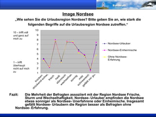 Image Nordsee „Wie sehen Sie die Urlaubsregion Nordsee? Bitte geben Sie an, wie stark die folgenden Begriffe auf die Urlaubsregion Nordsee zutreffen.“ Fazit:  Die Mehrheit der Befragten assoziiert mit der Region Nordsee Frische,  Sturm und Wechselhaftigkeit. Nordsee- Urlauber empfinden die Nordsee  etwas sonniger als Nordsee- Unerfahrene oder Einheimische. Insgesamt  gefällt Nordsee- Urlaubern die Region besser als Befragten ohne  Nordsee- Erfahrung.   10 – trifft voll und ganz auf mich zu 1 – trifft überhaupt nicht auf mich zu 