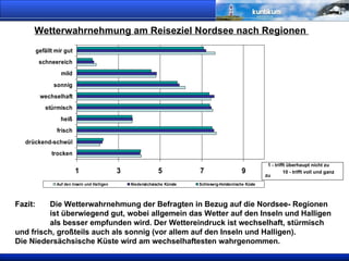 Wetterwahrnehmung am Reiseziel Nordsee nach Regionen  1 - trifft überhaupt nicht zu     10 - trifft voll und ganz zu Fazit:  Die Wetterwahrnehmung der Befragten in Bezug auf die Nordsee- Regionen  ist überwiegend gut, wobei allgemein das Wetter auf den Inseln und Halligen  als besser empfunden wird. Der Wettereindruck ist wechselhaft, stürmisch  und frisch, großteils auch als sonnig (vor allem auf den Inseln und Halligen).  Die Niedersächsische Küste wird am wechselhaftesten wahrgenommen. 