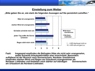 Einstellung zum Wetter „Bitte geben Sie an, wie stark die folgenden Aussagen auf Sie persönlich zutreffen.“ 1  = trifft überhaupt nicht zu  10 = trifft voll und ganz zu Fazit:  Insgesamt empfinden die Befragten Hitze als nicht sehr unangenehm,  wobei Schwüle Urlaubsaktivitäten eher einschränkt. Besonders  auffallend ist der Wunsch nach Sonnenschein. Nordsee- Unerfahrene  empfinden starken Wind und Regen am Urlaubsort unangenehmer als  Nordsee- Liebhaber und bestehen noch stärker auf ständigen  Sonnenschein am Urlaubsort als Nordsee-Liebhaber.  