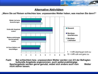 Alternative Aktivitäten „Wenn Sie auf Reisen schlechtes bzw. unpassendes Wetter haben, was machen Sie dann?“ Fazit:  Bei schlechtem bzw. unpassendem Wetter werden von 2/3 der Befragten  kulturelle Angebote angenommen, auch wetterunabhängige  Sportangebote werden gerne genutzt, wobei sich andere auch vom  Wetter nicht stören lassen.   1  = trifft überhaupt nicht zu  10 = trifft voll und ganz zu 