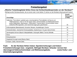 Freizeitangebot „Welche Freizeitangebote fehlen Ihnen bei Schlechtwetterperioden an der Nordsee?“   (Befragt wurden Nordseeurlauber, die vor einem oder in den letzten 10 Jahren an der Nordsee Urlaub gemacht haben) Fazit:  An der Nordsee fehlen Indoor- Sporteinrichtungen und Indoor- Freizeiteinrichtungen bzw. -angebote. Befragte Nordsee- Urlauber  nennen hier überwiegend Hallenschwimmbad- und Wellnessangebote,  sowie Kultur- und Unterhaltungsangebote. Vorschläge Anzahl  Nennungen (n=968) Hallenbad, Thermalbad, qualitativ gute, (erschwingliche) Thermalbäder mit Sauna und Wellnessbereich, nicht nur für die Upper Class, Schwimmbäder mit Wellnessbereichen, große Hallenbäder, Meerwasser - Erlebnisbad, Tropical Island, Schwimmbäder haben schlechte Öffnungszeiten, sind manchmal sogar ganz geschlossen 32 Kulturangebote (Meerkabarett), Konzerte, Museen, Ausstellungen, Events 25 Kinderaktivitäten, überdachte Kinderspielplätze, Spielscheuen, für ganz kleine Kinder 18 Sportangebot drinnen (Beach-Volleyballhallen, Indoorgolf, Billard, Tennis) Skihalle 15 Kinos 12 Einkaufszentren 7 Angebote für junge Leute (Discos, Bars) 4 Kneipen, Cafés, Internet-Cafés 4 