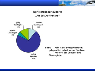 Der Nordseeurlauber II „Art des Aufenthalts“ Fazit:  Fast ¾ der Befragten macht  gelegentlich Urlaub an der Nordsee.  Nur 11% der Urlauber sind  Stammgäste. 