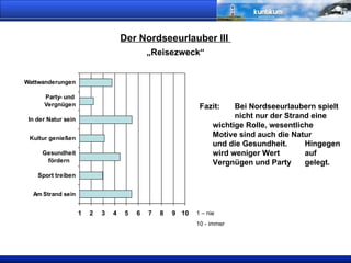 Fazit:  Bei Nordseeurlaubern spielt  nicht nur der Strand eine  wichtige Rolle, wesentliche  Motive sind auch die Natur  und die Gesundheit.  Hingegen wird weniger Wert  auf Vergnügen und Party  gelegt. Der Nordseeurlauber III   „Reisezweck“ 1 – nie 10 - immer 