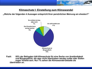 Klimaschutz I: Einstellung zum Klimawandel „ Welche der folgenden 4 Aussagen entspricht Ihrer persönlichen Meinung am ehesten?“ Fazit:  85% der Befragten hält Klimaschutz für eine Sache von Anständigkeit  und Bürgerpflicht, die aber nicht übertrieben werden sollte oder wollen  sogar Vorbild sein. Nur 7% sehen die Klimawandel-Debatte als  übertrieben an.  