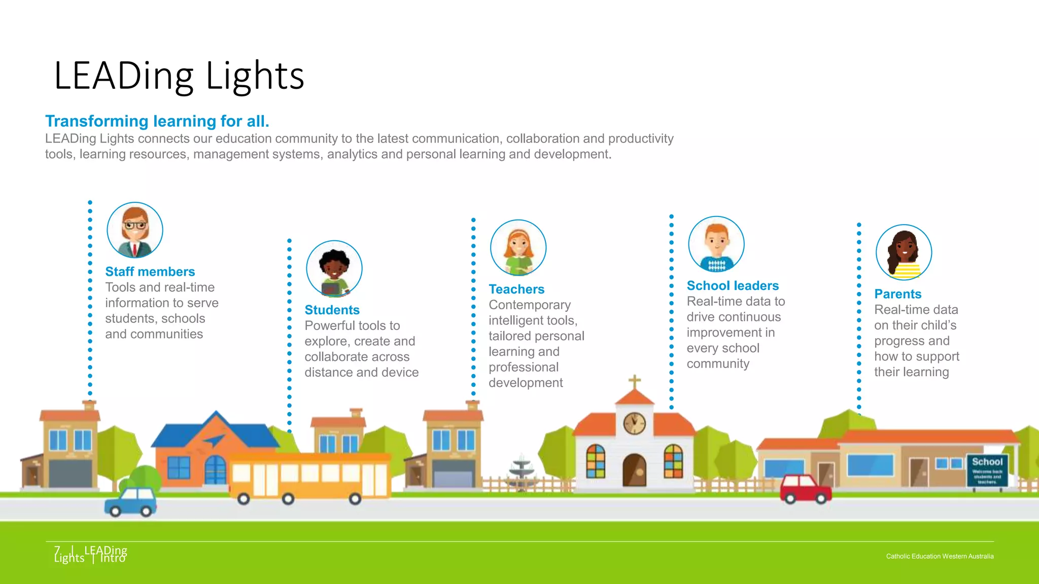 Staff members
Tools and real-time
information to serve
students, schools
and communities
Students
Powerful tools to
explore, create and
collaborate across
distance and device
Teachers
Contemporary
intelligent tools,
tailored personal
learning and
professional
development
School leaders
Real-time data to
drive continuous
improvement in
every school
community
Parents
Real-time data
on their child’s
progress and
how to support
their learning
LEADing Lights
Transforming learning for all.
LEADing Lights connects our education community to the latest communication, collaboration and productivity
tools, learning resources, management systems, analytics and personal learning and development.
Catholic Education Western Australia
7 | LEADing
Lights | Intro
 