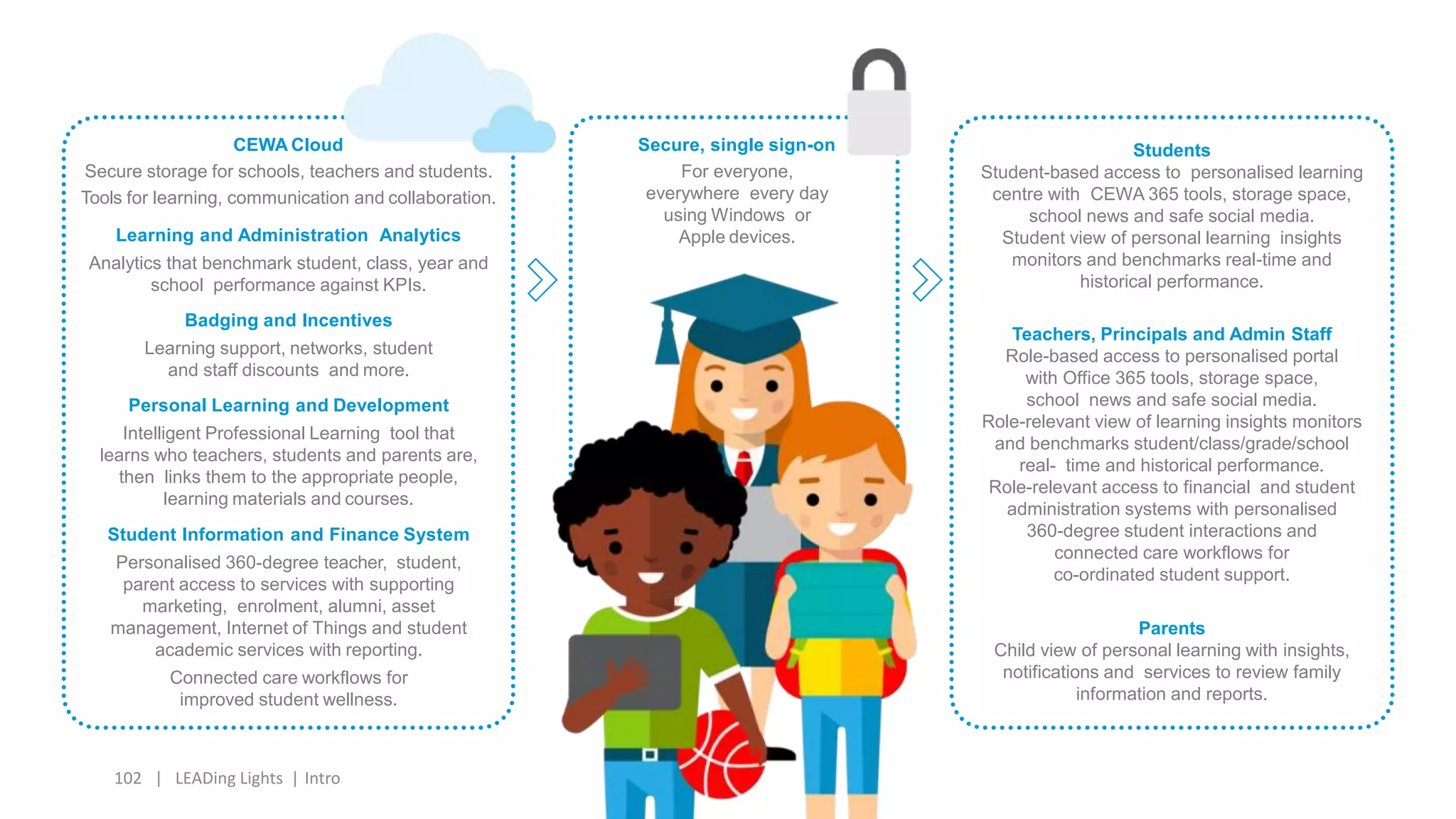 102 | LEADing Lights | Intro
CEWA Cloud
Secure storage for schools, teachers and students.
Tools for learning, communication and collaboration.
Personal Learning and Development
Intelligent Professional Learning tool that
learns who teachers, students and parents are,
then links them to the appropriate people,
learning materials and courses.
Student Information and Finance System
Personalised 360-degree teacher, student,
parent access to services with supporting
marketing, enrolment, alumni, asset
management, Internet of Things and student
academic services with reporting.
Connected care workflows for
improved student wellness.
Learning and Administration Analytics
Analytics that benchmark student, class, year and
school performance against KPIs.
Badging and Incentives
Learning support, networks, student
and staff discounts and more.
Secure, single sign-on
For everyone,
everywhere every day
using Windows or
Apple devices.
Students
Student-based access to personalised learning
centre with CEWA 365 tools, storage space,
school news and safe social media.
Student view of personal learning insights
monitors and benchmarks real-time and
historical performance.
Teachers, Principals and Admin Staff
Role-based access to personalised portal
with Office 365 tools, storage space,
school news and safe social media.
Role-relevant view of learning insights monitors
and benchmarks student/class/grade/school
real- time and historical performance.
Role-relevant access to financial and student
administration systems with personalised
360-degree student interactions and
connected care workflows for
co-ordinated student support.
Parents
Child view of personal learning with insights,
notifications and services to review family
information and reports.
 