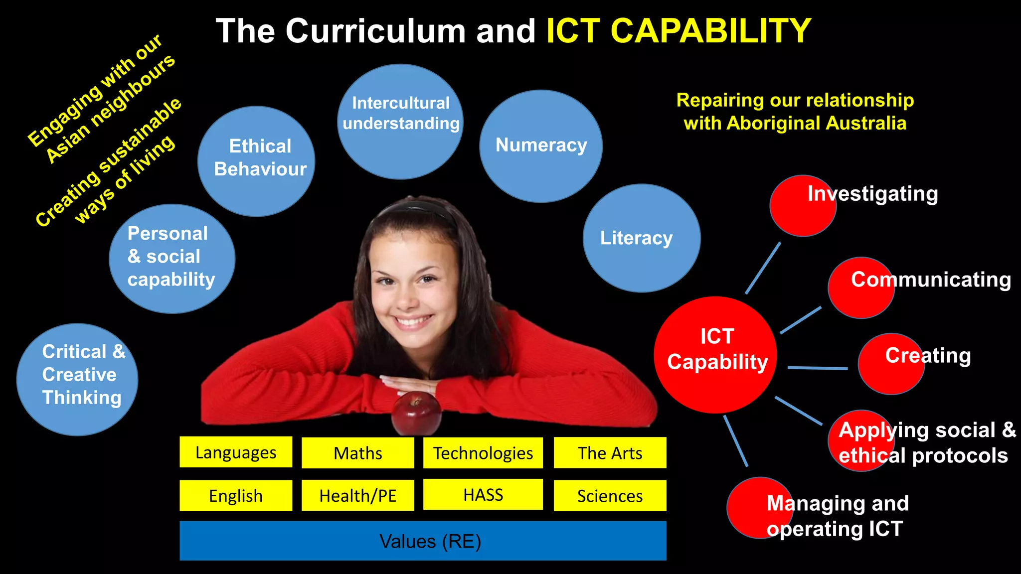 Numeracy
Critical &
Creative
Thinking
Ethical
Behaviour
Personal
& social
capability
Investigating
Literacy
Intercultural
understanding
Communicating
Creating
Applying social &
ethical protocols
Managing and
operating ICT
ICT
Capability
English Health/PE HASS Sciences
The ArtsLanguages Maths Technologies
The Curriculum and ICT CAPABILITY
Values (RE)
Repairing our relationship
with Aboriginal Australia
 