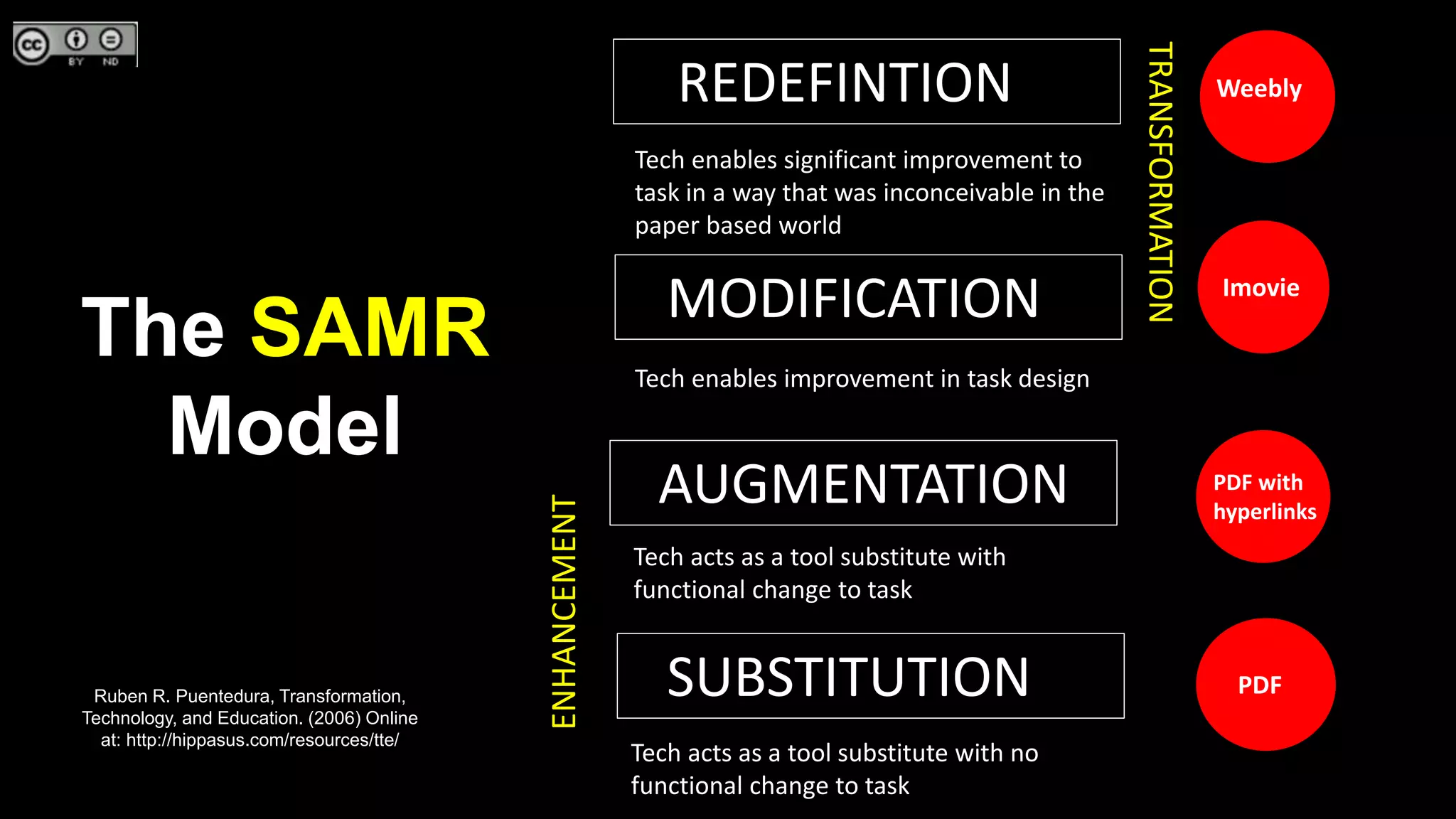REDEFINTION E
MODIFICATIONE
AUGMENTATION
SUBSTITUTION E
TRANSFORMATION
ENHANCEMENT
The SAMR
Model
Ruben R. Puentedura, Transformation,
Technology, and Education. (2006) Online
at: http://hippasus.com/resources/tte/
PDF with
hyperlinks
Imovie
PDF
Weebly
Tech acts as a tool substitute with no
functional change to task
Tech acts as a tool substitute with
functional change to task
Tech enables improvement in task design
Tech enables significant improvement to
task in a way that was inconceivable in the
paper based world
 