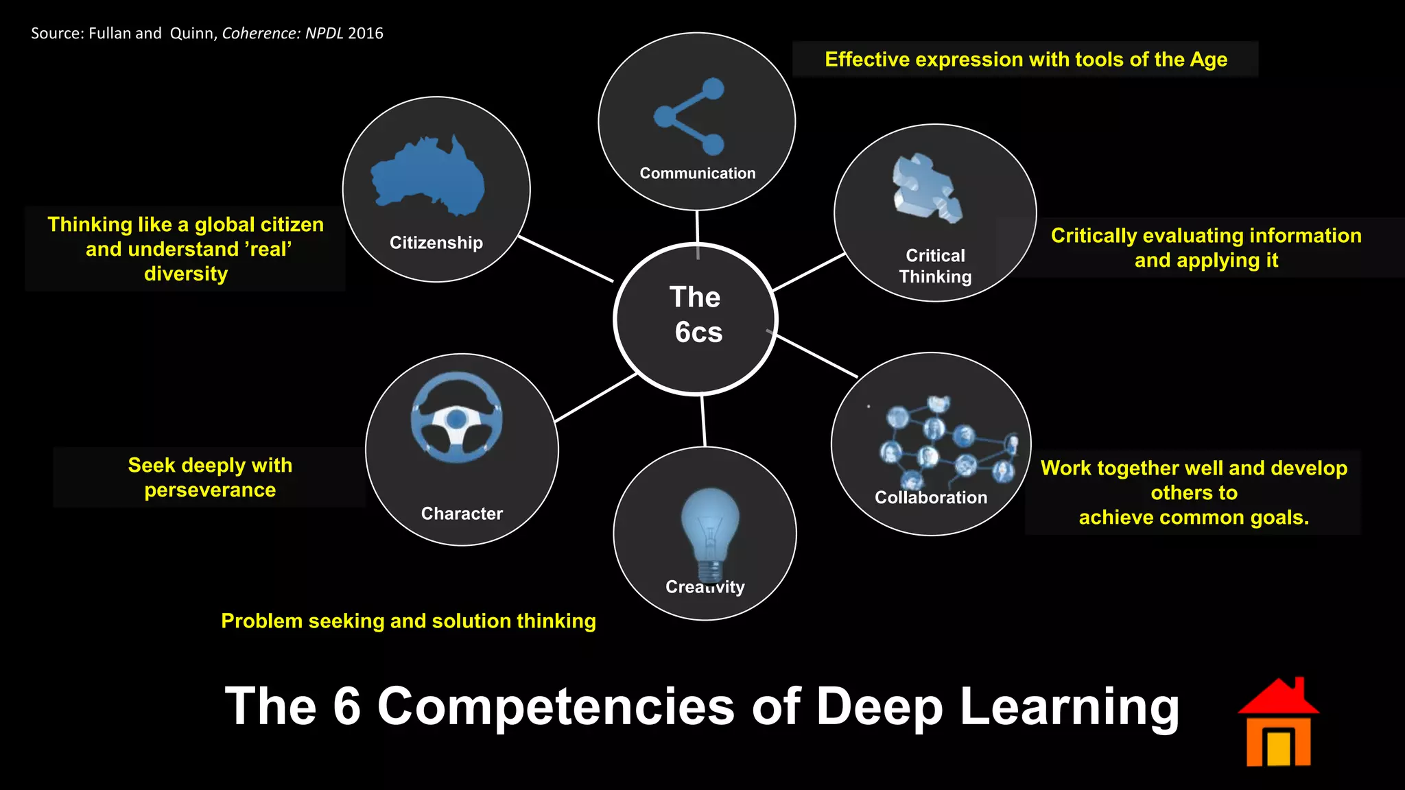 Communication
Source: Fullan and Quinn, Coherence: NPDL 2016
Creativity
Critical
Thinking
Collaboration
Citizenship
Character
The
6cs
The 6 Competencies of Deep Learning
Critically evaluating information
and applying it
Problem seeking and solution thinking
Work together well and develop
others to
achieve common goals.
Effective expression with tools of the Age
Thinking like a global citizen
and understand ’real’
diversity
Seek deeply with
perseverance
 