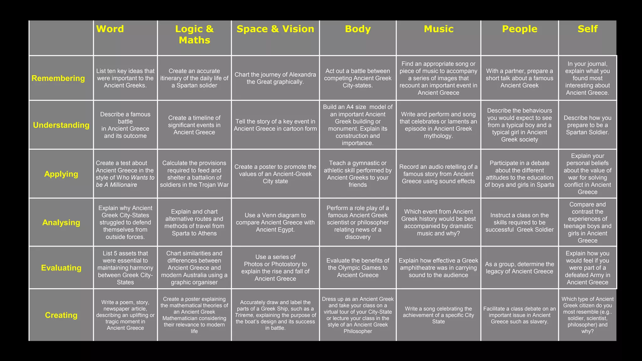 Word Logic &
Maths
Space & Vision Body Music People Self
Remembering
List ten key ideas that
were important to the
Ancient Greeks.
Create an accurate
itinerary of the daily life of
a Spartan solider
Chart the journey of Alexandra
the Great graphically.
Act out a battle between
competing Ancient Greek
City-states.
Find an appropriate song or
piece of music to accompany
a series of images that
recount an important event in
Ancient Greece
With a partner, prepare a
short talk about a famous
Ancient Greek
In your journal,
explain what you
found most
interesting about
Ancient Greece.
Understanding
Describe a famous
battle
in Ancient Greece
and its outcome
Create a timeline of
significant events in
Ancient Greece
Tell the story of a key event in
Ancient Greece in cartoon form
Build an A4 size model of
an important Ancient
Greek building or
monument. Explain its
construction and
importance.
Write and perform and song
that celebrates or laments an
episode in Ancient Greek
mythology.
Describe the behaviours
you would expect to see
from a typical boy and a
typical girl in Ancient
Greek society
Describe how you
prepare to be a
Spartan Soldier.
Applying
Create a test about
Ancient Greece in the
style of Who Wants to
be A Millionaire
Calculate the provisions
required to feed and
shelter a battalion of
soldiers in the Trojan War
Create a poster to promote the
values of an Ancient-Greek
City state
Teach a gymnastic or
athletic skill performed by
Ancient Greeks to your
friends
Record an audio retelling of a
famous story from Ancient
Greece using sound effects
Participate in a debate
about the different
attitudes to the education
of boys and girls in Sparta
Explain your
personal beliefs
about the value of
war for solving
conflict in Ancient
Greece
Analysing
Explain why Ancient
Greek City-States
struggled to defend
themselves from
outside forces.
Explain and chart
alternative routes and
methods of travel from
Sparta to Athens
Use a Venn diagram to
compare Ancient Greece with
Ancient Egypt.
Perform a role play of a
famous Ancient Greek
scientist or philosopher
relating news of a
discovery
Which event from Ancient
Greek history would be best
accompanied by dramatic
music and why?
Instruct a class on the
skills required to be
successful Greek Soldier
Compare and
contrast the
experiences of
teenage boys and
girls in Ancient
Greece
Evaluating
List 5 assets that
were essential to
maintaining harmony
between Greek City-
States
Chart similarities and
differences between
Ancient Greece and
modern Australia using a
graphic organiser
Use a series of
Photos or Photostory to
explain the rise and fall of
Ancient Greece
Evaluate the benefits of
the Olympic Games to
Ancient Greece
Explain how effective a Greek
amphitheatre was in carrying
sound to the audience
As a group, determine the
legacy of Ancient Greece
Explain how you
would feel if you
were part of a
defeated Army in
Ancient Greece
Creating
Write a poem, story,
newspaper article,
describing an uplifting or
tragic moment in
Ancient Greece
Create a poster explaining
the mathematical theories of
an Ancient Greek
Mathematician considering
their relevance to modern
life
Accurately draw and label the
parts of a Greek Ship, such as a
Trireme, explaining the purpose of
the boat’s design and its success
in battle.
Dress up as an Ancient Greek
and take your class on a
virtual tour of your City-State
or lecture your class in the
style of an Ancient Greek
Philosopher
Write a song celebrating the
achievement of a specific City
State
Facilitate a class debate on an
important issue in Ancient
Greece such as slavery.
Which type of Ancient
Greek citizen do you
most resemble (e.g..
soldier, scientist,
philosopher) and
why?
 
