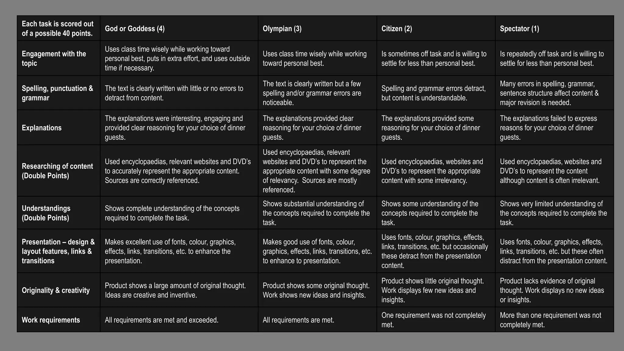 Each task is scored out
of a possible 40 points.
God or Goddess (4) Olympian (3) Citizen (2) Spectator (1)
Engagement with the
topic
Uses class time wisely while working toward
personal best, puts in extra effort, and uses outside
time if necessary.
Uses class time wisely while working
toward personal best.
Is sometimes off task and is willing to
settle for less than personal best.
Is repeatedly off task and is willing to
settle for less than personal best.
Spelling, punctuation &
grammar
The text is clearly written with little or no errors to
detract from content.
The text is clearly written but a few
spelling and/or grammar errors are
noticeable.
Spelling and grammar errors detract,
but content is understandable.
Many errors in spelling, grammar,
sentence structure affect content &
major revision is needed.
Explanations
The explanations were interesting, engaging and
provided clear reasoning for your choice of dinner
guests.
The explanations provided clear
reasoning for your choice of dinner
guests.
The explanations provided some
reasoning for your choice of dinner
guests.
The explanations failed to express
reasons for your choice of dinner
guests.
Researching of content
(Double Points)
Used encyclopaedias, relevant websites and DVD’s
to accurately represent the appropriate content.
Sources are correctly referenced.
Used encyclopaedias, relevant
websites and DVD’s to represent the
appropriate content with some degree
of relevancy. Sources are mostly
referenced.
Used encyclopaedias, websites and
DVD’s to represent the appropriate
content with some irrelevancy.
Used encyclopaedias, websites and
DVD’s to represent the content
although content is often irrelevant.
Understandings
(Double Points)
Shows complete understanding of the concepts
required to complete the task.
Shows substantial understanding of
the concepts required to complete the
task.
Shows some understanding of the
concepts required to complete the
task.
Shows very limited understanding of
the concepts required to complete the
task.
Presentation – design &
layout features, links &
transitions
Makes excellent use of fonts, colour, graphics,
effects, links, transitions, etc. to enhance the
presentation.
Makes good use of fonts, colour,
graphics, effects, links, transitions, etc.
to enhance to presentation.
Uses fonts, colour, graphics, effects,
links, transitions, etc. but occasionally
these detract from the presentation
content.
Uses fonts, colour, graphics, effects,
links, transitions, etc. but these often
distract from the presentation content.
Originality & creativity
Product shows a large amount of original thought.
Ideas are creative and inventive.
Product shows some original thought.
Work shows new ideas and insights.
Product shows little original thought.
Work displays few new ideas and
insights.
Product lacks evidence of original
thought. Work displays no new ideas
or insights.
Work requirements All requirements are met and exceeded. All requirements are met.
One requirement was not completely
met.
More than one requirement was not
completely met.
 