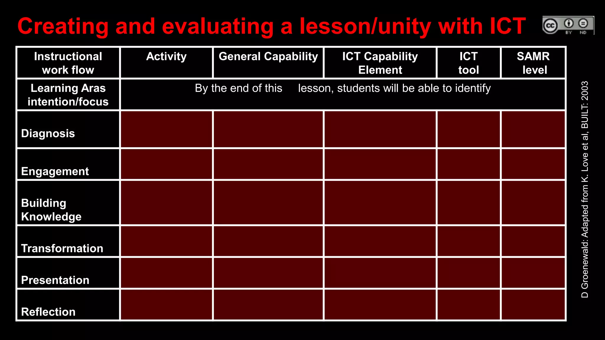 Instructional
work flow
Activity General Capability ICT Capability
Element
ICT
tool
SAMR
level
Learning Aras
intention/focus
By the end of this lesson, students will be able to identify
Diagnosis
Engagement
Building
Knowledge
Transformation
Presentation
Reflection
Creating and evaluating a lesson/unity with ICT
DGroenewald:AdaptedfromK.Loveetal,BUILT:2003
 