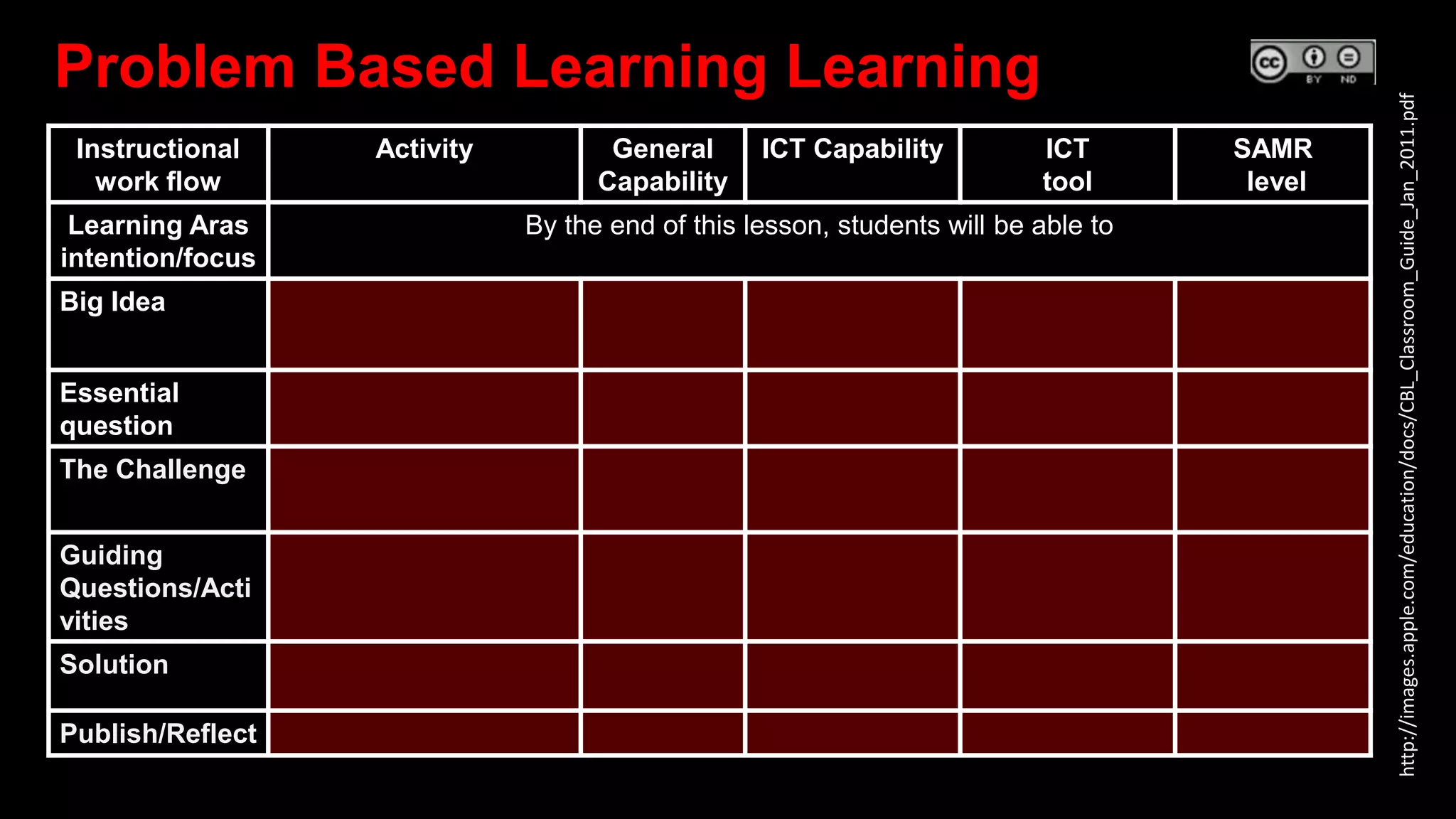 Instructional
work flow
Activity General
Capability
ICT Capability ICT
tool
SAMR
level
Learning Aras
intention/focus
By the end of this lesson, students will be able to
Big Idea
Essential
question
The Challenge
Guiding
Questions/Acti
vities
Solution
Publish/Reflect
Problem Based Learning Learning
http://images.apple.com/education/docs/CBL_Classroom_Guide_Jan_2011.pdf
 