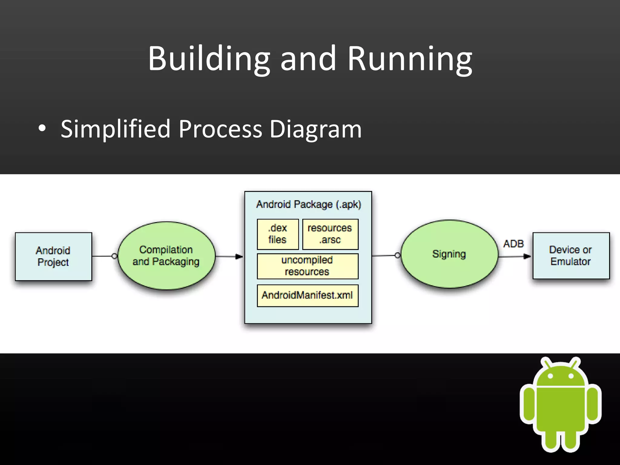 Building and Running • Simplified Process Diagram 