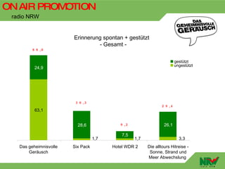 ON AIR PROMOTION
 radio NRW


                        Erinnerung spontan + gestützt
                                 - Gesamt -
         8 8 ,0


                                                                          gestützt
                                                                          ungestützt
          24,9




                         3 0 ,3
                                                                 2 9 ,4
          63,1


                          28,6              9 ,2                  26,1

                                             7,5
                                   1,7             1,7                      3,3
   Das geheimnisvolle   Six Pack         Hotel WDR 2     Die alltours Hitreise -
       Geräusch                                           Sonne, Strand und
                                                         Meer Abwechslung
 