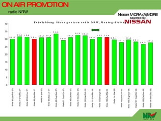 0
                              5
                                  10
                                       15
                                            20
                                                 25
                                                               30
                                                                                      35
                                                                                             40
  Welle 90 (Jan/Feb 07)




                                                                   2 9 ,9
  Welle 91 (Feb/Mrz 07)




                                                                           3 1 ,4
                                                                                                                                                                                                 radio NRW


  Welle 92 (Mrz/Apr 07)



  Welle 93 (Apr/Mai 07)                                                 3 1 ,2
                                                                   2 9 ,9

      Welle 94 (Mai 07)
                                                                      3 0 ,8
                                                                                                                                                                                                              ON AIR PROM




  Welle 95 (Mai/Jun 07)
                                                                      3 0 ,9




 Welle 96 (Aug/Sept 07)
                                                                                    3 3 ,3




 Welle 97 (Sept/Okt 07)
                                                               2 9 ,0
                                                                                                                                                                                                                         OTION




  Welle 98 (Okt/Nov 07)
                                                                      3 0 ,9




 Welle 99 (Nov/Dez 07)
                                                                              3 2 ,5




 Welle 100 (Jan/Feb 08)
                                                                             3 2 ,1




Welle 101 (Feb/Mrz 08)
                                                                   2 9 ,8




Welle 102 (Mrz/Apr 08)
                                                                        3 1 ,1




 Welle 103 (Apr/Mai 08)
                                                                        3 1 ,0




     Welle 104 (Mai 08)
                                                                  2 9 ,4




 Welle 105 (Mai/Jun 08)
                                                         2 7 ,7
                                                                                             E n t w ic k lu n g H ö r e r g e s t e r n r a d io N R W , M o n t a g - F r e it a g




Welle 106 (Aug/Sept 08)
                                                                  2 9 ,4
                                                                                                                                                                                       Nissan M




Welle 107 (Sept/Okt 08)
                                                           2 8 ,1




 Welle 108 (Okt/Nov 08)
                                                      2 6 ,5
                                                                                                                                                                                               ICRA (A)M




Welle 109 (Nov/Dez 08)
                                                         2 7 ,5
                                                                                                                                                                                                        ORE
 