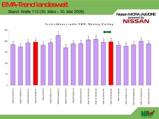 50
                                   100
                                         150
                                                       200
                                                                         250




                          0
  Welle 90 (Jan/Feb 07)                           18 3
                                                                                                                                                                                                            A-

  Welle 91 (Feb/Mrz 07)                        17 3



  Welle 92 (Mrz/Apr 07)                                19 1



  Welle 93 (Apr/Mai 07)                                19 5



      Welle 94 (Mai 07)                           18 1



  Welle 95 (Mai/Jun 07)                                19 2



 Welle 96 (Aug/Sept 07)                                          2 2 5
                                                                                                                                                                                                          EM Trend landesw




 Welle 97 (Sept/Okt 07)                        16 9
                                                                                                                                                                                                                          eit




  Welle 98 (Okt(Nov 07)                               18 7



 Welle 99 (Nov/Dez 07)                                18 8
                                                                                                                                                             Stand: Welle 113 (30. März - 10. Mai 2009)




 Welle 100 (Jan/Feb 08)                                  2 0 5



Welle 101 (Feb/Mrz 08)                                       2 0 8



 Welle 102 (Mrz/Apr 08)                                19 4



 Welle 103 (Apr/Mai 08)                                 19 6
                                                                               V e r w e ild a u e r r a d io N R W , M o n t a g - F r e it a g




     Welle 104 (Mai 08)                           18 1



 Welle 105 (Mai/Jun 08)                         17 6
                                                                                                                                                   Nissan M




Welle 106 (Aug/Sept 08)                           18 2



Welle 107 (Sept/Okt 08)                                 19 9
                                                                                                                                                           ICRA (A)M




 Welle 108 (Okt/Nov 08)                               18 7
                                                                                                                                                                    ORE
 