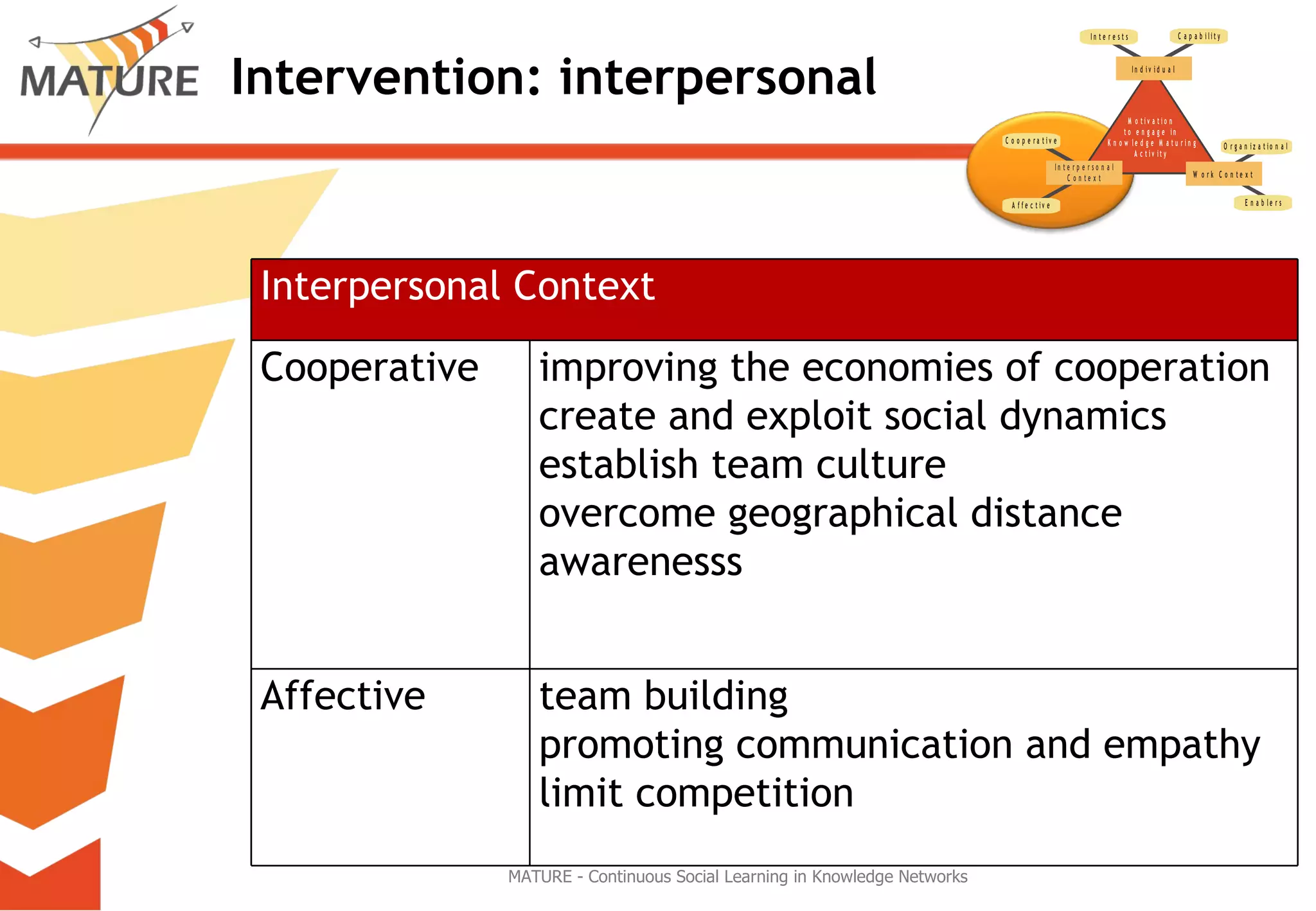 Intervention: interpersonal MATURE - Continuous Social Learning in Knowledge Networks Interpersonal Context Cooperative improving the economies of cooperation create and exploit social dynamics establish team culture overcome geographical distance awarenesss Affective team building promoting communication and empathy limit competition 