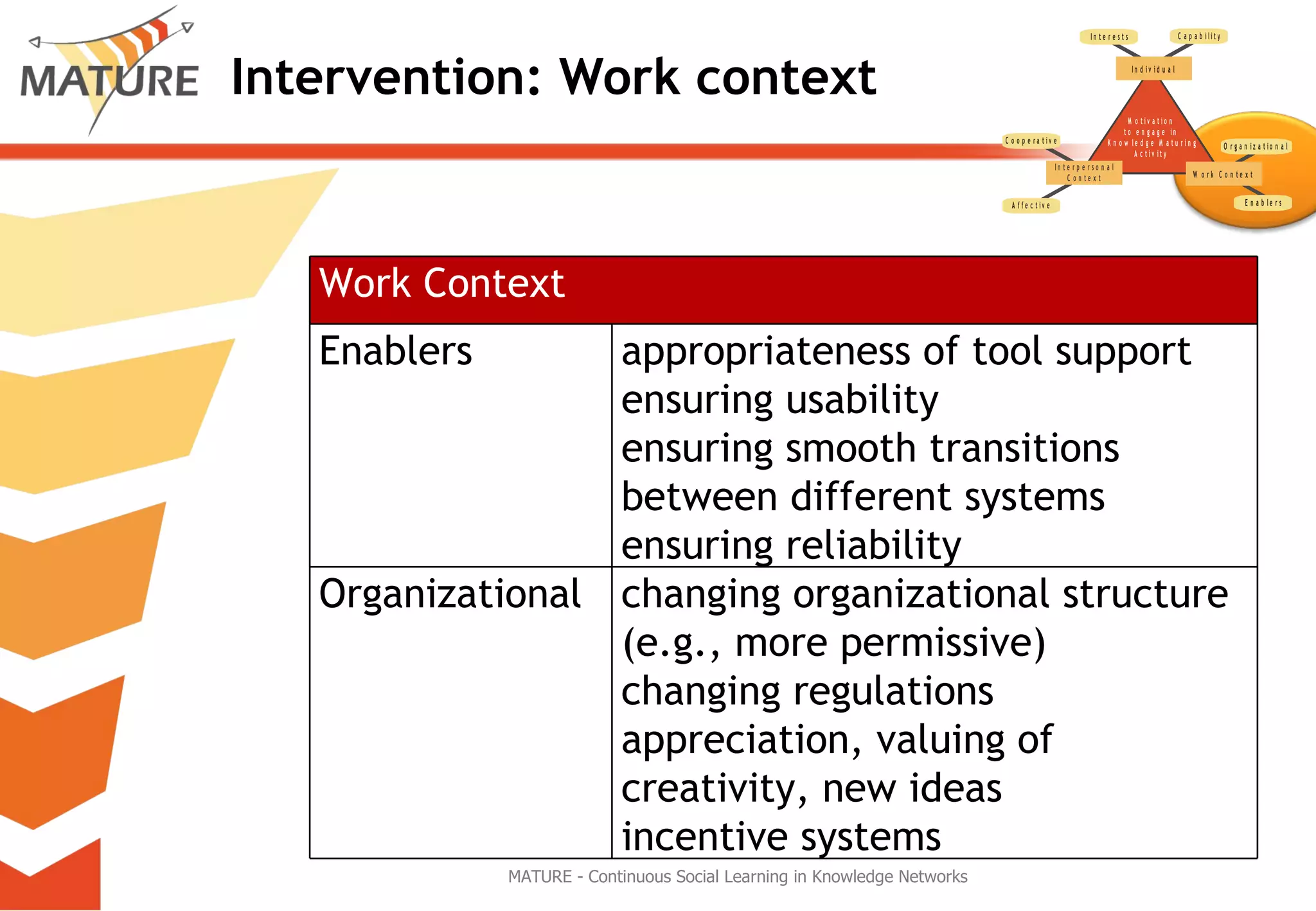 Intervention: Work context MATURE - Continuous Social Learning in Knowledge Networks Work Context Enablers appropriateness of tool support ensuring usability ensuring smooth transitions between different systems ensuring reliability Organizational changing organizational structure (e.g., more permissive)  changing regulations appreciation, valuing of creativity, new ideas incentive systems 