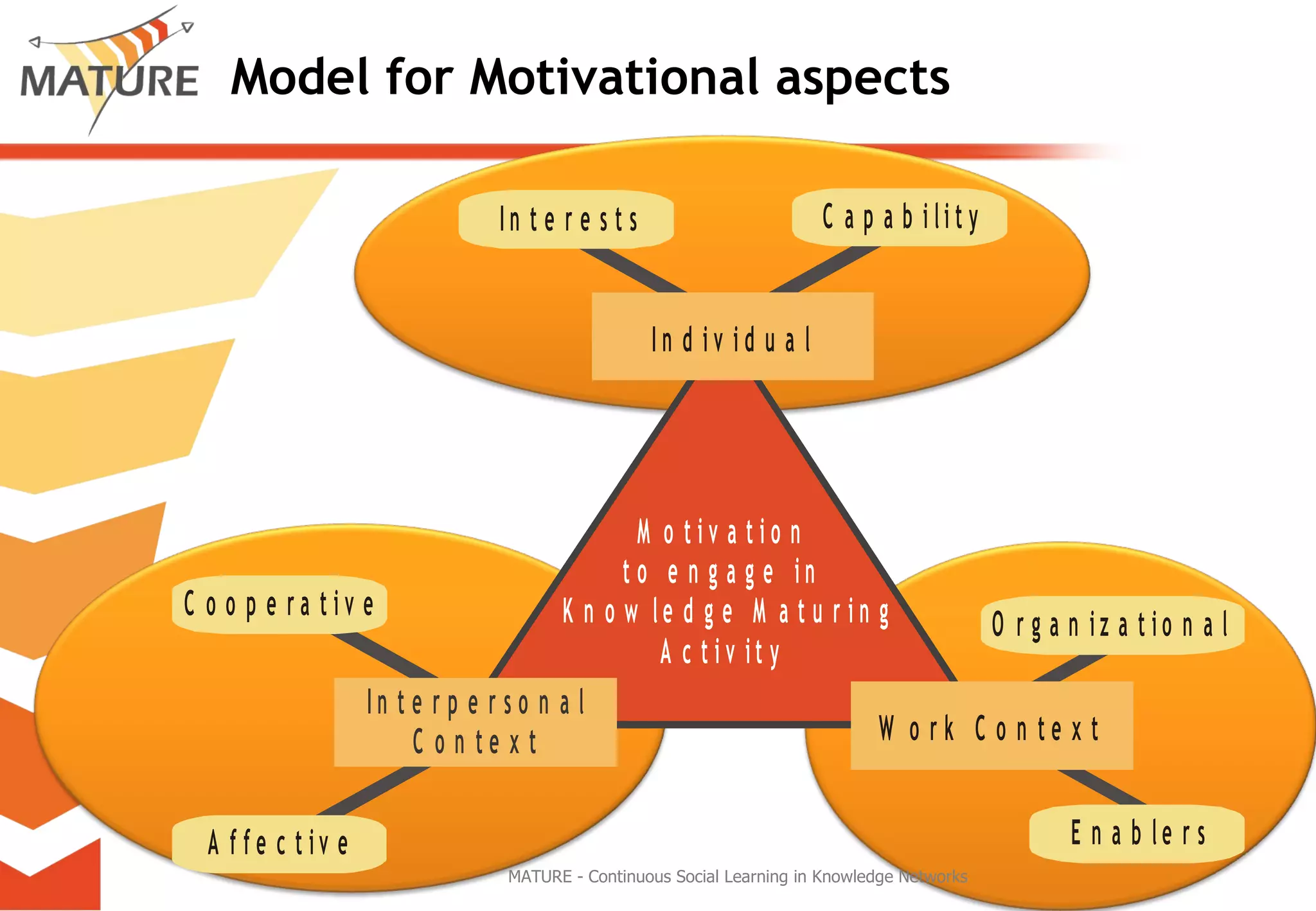 Model for Motivational aspects MATURE - Continuous Social Learning in Knowledge Networks 