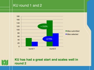 KU round 1 and 2
KU has had a great start and scales well in
round 2
0
20
40
60
80
100
120
140
160
180
round 1 round 2
titles submitted
titles selected
+	
  310%
+279%
 