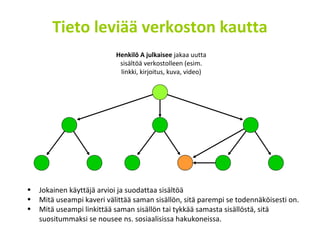 Tieto leviää verkoston kautta
Henkilö A julkaisee jakaa uutta
sisältöä verkostolleen (esim.
linkki, kirjoitus, kuva, video)
• Jokainen käyttäjä arvioi ja suodattaa sisältöä
• Mitä useampi kaveri välittää saman sisällön, sitä parempi se todennäköisesti on.
• Mitä useampi linkittää saman sisällön tai tykkää samasta sisällöstä, sitä
suositummaksi se nousee ns. sosiaalisissa hakukoneissa.
 