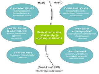 Sisältöresurssit
tiedonhaku, oppimateriaalien
jakaminen
Kognitiiviset työkalut
tiedon prosessointi,
tiedonrakentaminen,
käsitteellinen muutos
Henkilökohtainen
oppimisympäristö
ajattelun jäsentäminen,
oppimisen
seuraaminen
Yhteisölliset työkalut
tiedonrakentelu, jaettu
asiantuntijuus, vastavuoroinen
ymmärtäminen
Yhteisöllinen
oppimisympäristö
oppimisprosessin vaiheistaminen,
ryhmäprosessien
tukeminen
Yhteisöresurssit
tiedonhaku, yhteisöllisesti
tuotettu tieto, vertaistuki,
verkostoituminen
(Pönkä & Impiö, 2009)
http://develope.wordpress.com/
YKSILÖYKSILÖ YHTEISÖYHTEISÖ
Sosiaalinen media
työskentely- ja
oppimisympäristönä
 