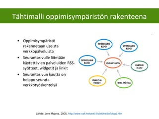 • Oppimisympäristö
rakennetaan useista
verkkopalveluista
• Seurantasivulle liitetään
käytettävien palveluiden RSS-
syötteet, widgetit ja linkit
• Seurantasivun kautta on
helppo seurata
verkkotyöskentelyä
Lähde: Jere Majava, 2005, http://www.valt.helsinki.fi/piirtoheitin/blog5.htm
Tähtimalli oppimisympäristön rakenteena
 