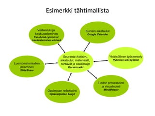 Niina Impiö ja Harto Pönkä, 30.01.15
etunimi.sukunimi@oulu.fi | develope.wordpress.com
Esimerkki tähtimallista
Seuranta-/kotisivu,
aikataulut, materiaalit,
tehtävät ja osallistujat
Kurssin wiki
Yhteisöllinen työskentely
Ryhmien wiki-työtilat
Tiedon prosessointi
ja visualisointi
MindMeister
Kurssin aikataulut
Google Calendar
Luentomateriaalien
jakaminen
ݺߣShare
Vertaistuki ja
keskusteleminen
Facebook-ryhmä tai
keskustelusivu wikissä
Oppimisen reflektointi
Opiskelijoiden blogit
 