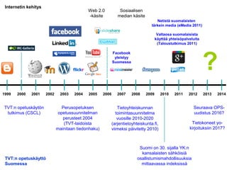 1999 2000 2001 2002 2003 2004 2005 2006 2007 2008 2009 2010 2011 2012 2013 2014
Facebook
yleistyy
Suomessa
Web 2.0
-käsite
Sosiaalisen
median käsite
Tietoyhteiskunnan
toimintasuunnitelma
vuosille 2010-2020
(arjentietoyhteiskunta.fi,
viimeksi päivitetty 2010)
Perusopetuksen
opetussuunnitelman
perusteet 2004
(TVT-taidoista
mainitaan tiedonhaku)
Seuraava OPS-
uudistus 2016?
?
Tietokoneet yo-
kirjoituksiin 2017?
Netistä suomalaisten
tärkein media (eMedia 2011)
Valtaosa suomalaisista
käyttää yhteisöpalveluita
(Taloustutkimus 2011)
TVT:n opetuskäytön
tutkimus (CSCL)
Suomi on 30. sijalla YK:n
kansalaisten sähköisiä
osallistumismahdollisuuksia
mittaavassa indeksissä
TVT:n opetuskäyttö
Suomessa
Internetin kehitys
 