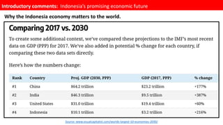 Source: www.visualcapitalist.com/worlds-largest-10-economies-2030/
Why the Indonesia economy matters to the world.
Introductory comments: Indonesia’s promising economic future
 
