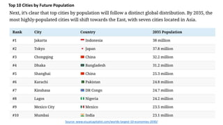 Top 10 Cities by Future Population
Source: www.visualcapitalist.com/worlds-largest-10-economies-2030/
 