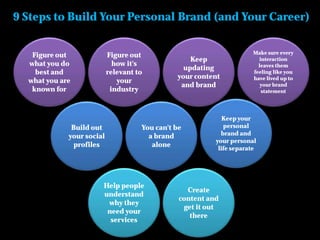 9 Steps to Build Your Personal Brand (and Your Career)
Figure out
what you do
best and
what you are
known for

Figure out
how it's
relevant to
your
industry

Build out
your social
profiles

Keep
updating
your content
and brand

You can't be
a brand
alone

Help people
understand
why they
need your
services

Make sure every
interaction
leaves them
feeling like you
have lived up to
your brand
statement

Keep your
personal
brand and
your personal
life separate

Create
content and
get it out
there

 