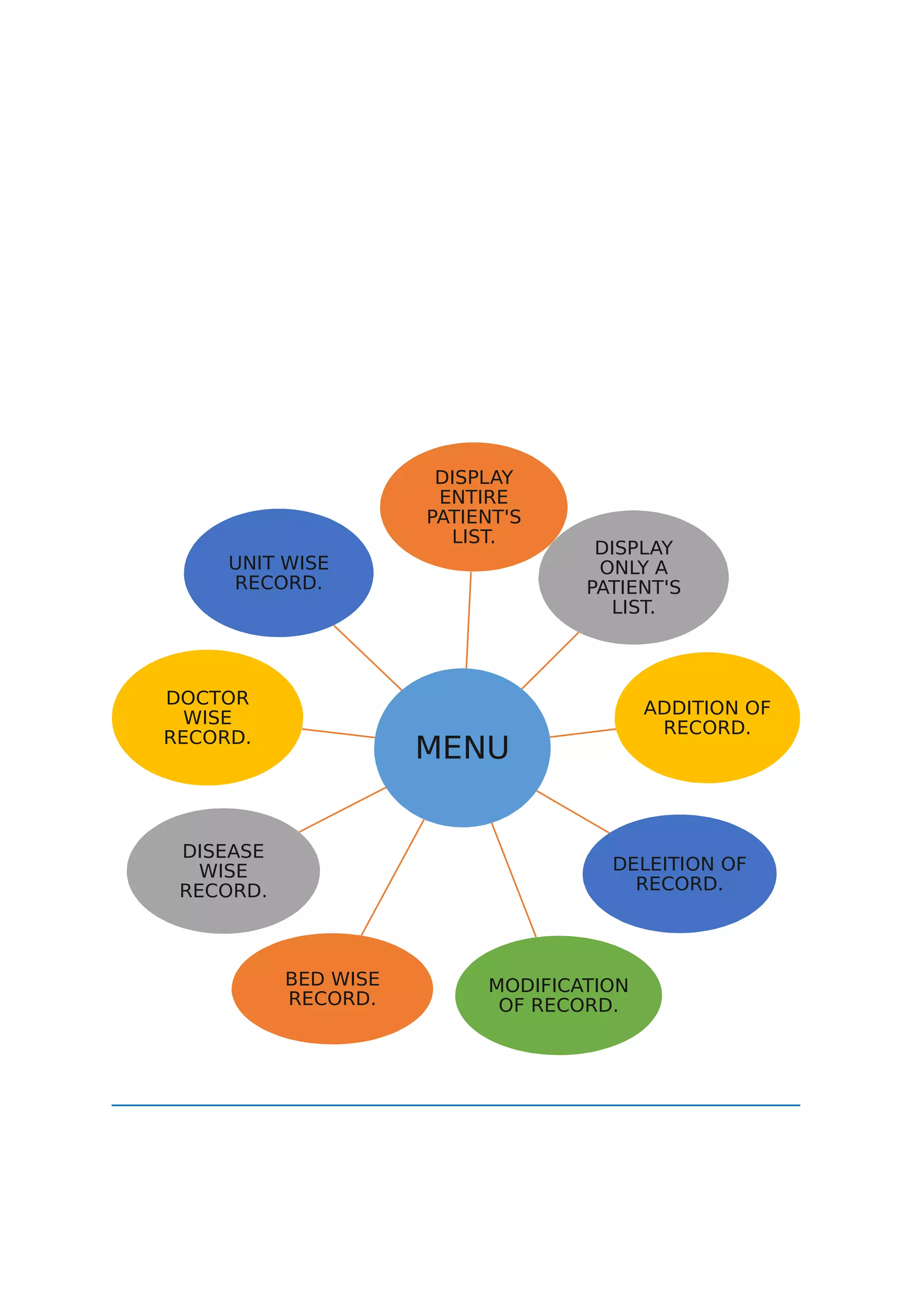 MENU
DISPLAY
ENTIRE
PATIENT'S
LIST.
DISPLAY
ONLY A
PATIENT'S
LIST.
ADDITION OF
RECORD.
DELEITION OF
RECORD.
MODIFICATION
OF RECORD.
BED WISE
RECORD.
DISEASE
WISE
RECORD.
DOCTOR
WISE
RECORD.
UNIT WISE
RECORD.
_________________________________________________________
 