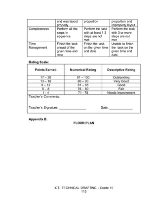 ICT- TECHNICAL DRAFTING - Grade 10
113
and was layout
properly
proportion proportion and
improperly layout
Completeness Perform all the
steps in
sequence
Perform the task
with at least 1-3
steps are not
met
Perform the task
with 3 or more
steps are not
met
Time
Management
Finish the task
ahead of the
given time and
date
Finish the task
on the given time
and date
Unable to finish
the task on the
given time and
date
Rating Scale:
Points Earned Numerical Rating Descriptive Rating
17 – 20 91 – 100 Outstanding
13 – 16 86 – 90 Very Good
9 – 12 81 – 85 Good
5 – 8 76 – 80 Fair
1 - 4 71 - 75 Needs Improvement
Teacher’s Comments:
Teacher’s Signature: _______________ Date: _____________
Appendix B.
FLOOR PLAN
 