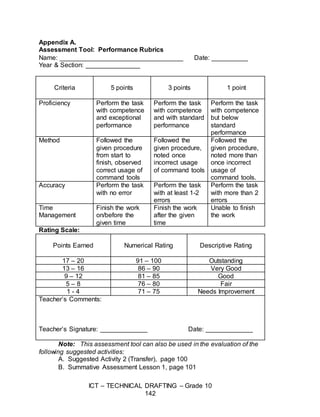 ICT – TECHNICAL DRAFTING – Grade 10
142
Appendix A.
Assessment Tool: Performance Rubrics
Name: __________________________________ Date: __________
Year & Section: _______________
Criteria 5 points 3 points 1 point
Proficiency Perform the task
with competence
and exceptional
performance
Perform the task
with competence
and with standard
performance
Perform the task
with competence
but below
standard
performance
Method Followed the
given procedure
from start to
finish, observed
correct usage of
command tools
Followed the
given procedure,
noted once
incorrect usage
of command tools
Followed the
given procedure,
noted more than
once incorrect
usage of
command tools.
Accuracy Perform the task
with no error
Perform the task
with at least 1-2
errors
Perform the task
with more than 2
errors
Time
Management
Finish the work
on/before the
given time
Finish the work
after the given
time
Unable to finish
the work
Rating Scale:
Points Earned Numerical Rating Descriptive Rating
17 – 20 91 – 100 Outstanding
13 – 16 86 – 90 Very Good
9 – 12 81 – 85 Good
5 – 8 76 – 80 Fair
1 - 4 71 – 75 Needs Improvement
Teacher’s Comments:
Teacher’s Signature: _____________ Date: _____________
Note: This assessment tool can also be used in the evaluation of the
following suggested activities:
A. Suggested Activity 2 (Transfer), page 100
B. Summative Assessment Lesson 1, page 101
 