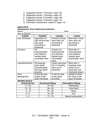 ICT – TECHNICAL DRAFTING – Grade 10
143
C. Suggested Activity 1 (Process), page 104
D. Suggested Activity 1 (Process), page 107
E. Suggested Activity 2 (Transfer), page 108
F. Suggested Activity 1 (Process), page 110
G. Summative Assessment: Lesson 2, page 112
Appendix B
Assessment Tool: Performance Rubrics
Name: _____________________________________Date: __________
Year & Section: _______________
Criteria 5 points 3 points 1 point
Line Technique Application of
(all) various lines
was used
according to
standards
At least 3-5 lines
were used not
according to
standards
More than 5 lines
were used not
according to
standards
Accuracy All
measurements
and notations
needed were
accurately done
At least 3-5
measurements
and notations
needed were
inaccurately
done
More than 5
measurements
and notations
needed were
inaccurately done
Layout/Proportion All drawings
were drawn
proportionately
and was layout
properly
Layout was good
but 1-2 drawing
were out of
proportion
More than 2
drawings were
drawn out of
proportion and
improperly layout
Time
Management
Finish the task
ahead of the
given time/date
Finish the task
on the given
time/date
Unable to finish
the task on the
given time/date
RATING SCALE:
Points Earned Numerical Rating Descriptive Rating
17 - 20 91-100 Outstanding
13 - 16 86 - 90 Very Good
9 - 12 81 - 85 Good
5 - 8 76 - 80 Fair
1 - 4 71 - 75 Needs Improvement
 