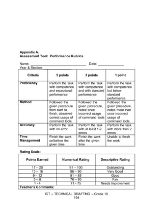 ICT – TECHNICAL DRAFTING – Grade 10
194
Appendix A.
Assessment Tool: Performance Rubrics
Name: ______________________________ Date: ______________
Year & Section: _______________
Criteria 5 points 3 points 1 point
Proficiency Perform the task
with competence
and exceptional
performance
Perform the task
with competence
and with standard
performance
Perform the task
with competence
but below
standard
performance
Method Followed the
given procedure
from start to
finish, observed
correct usage of
command tools
Followed the
given procedure,
noted once
incorrect usage
of command tools
Followed the
given procedure,
noted more than
once incorrect
usage of
command tools.
Accuracy Perform the task
with no error
Perform the task
with at least 1-2
errors
Perform the task
with more than 2
errors
Time
Management
Finish the work
on/before the
given time
Finish the work
after the given
time
Unable to finish
the work
Rating Scale:
Points Earned Numerical Rating Descriptive Rating
17 – 20 91 – 100 Outstanding
13 – 16 86 – 90 Very Good
9 – 12 81 – 85 Good
5 – 8 76 – 80 Fair
1 - 4 71 - 75 Needs Improvement
Teacher’s Comments:
 