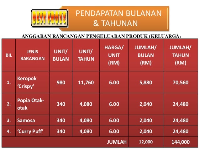 Rancangan Perniagaan Frozen Food / Contoh Logo Perniagaan Frozen Food