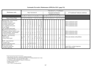 107
Systematic Preventive Maintenance (SPM) for GSU ( page 2/2)
11
Only performed when DGA is impossible (sampling impossible)
12
Partial discharge detected by electromagnetic PD detector for bushing measured every 2 years
13
2 years for 330-750 kv, and 4 years for 110kV-220kV
14
g : periodicity = half of Guarantee frequency of manufacturer
15
6 years or 100 000 operations
16
50 000 operations
17
every 12 years or 100 000 operations
"Task Interval" or "Conditional "
Maintenance tasks Basic Task Interval Task Interval Intensive
(if different from basic)
If "Conditional" Indicate conditions
A B C D E F G H I J A B C D E F G H I J
Type of Power Plant N H N Th H ? H N H H N H N Th H ? H N H H
Electrical tests : (out of service)
- Winding ratio (year)
- Winding resistance (year)
- Exciting current (year)
- AC insulation tests (year)
- Core Megger
- DC insulation tests (year)
c
c
c
c
-
-
c
c
c
c
-
-
c
c
-
c
-
-
c
c
-
-
-
-
c
c
c
-
-
-
c
c
c
c
-
-
c
c
c
c
-
-
c
c
1
1
-
-
-
-
-
8
-
-
6
6
6
6
6
-
DGA or protection action
DGA or protection action
DGA or protection action
DGA or protection action
Special tests ((out of service )
- Frequency response analysis (year)
- Partial discharges measurements
- Ultrasonic measurements
c
c
c
-
-
-
-
c
-
-
c
-
-
c
c
-
c
-
-
c
-
c
c
-
c
c
c
c
-
-
DGA or protection action
DGA or protection action
DGA or protection action
Bushings : (out of service)
- DGA, (year)
- Power Factor (year)
8
811
8 -
-
6
-
-
-
-
c
c12
c
1
4
c
8
-
6 213
Only some families with problems
OLTC : (out of service)
- Acoustic tests
- Internal inspection (year)
-
-
-
-
-
-
-
g14
-
615
-
c16
-
c17
-
-
-
-
-
-
Work inside the tank
- Connection inspection :
- Winding tightening
c
c
c
c
c
c
c c c
c
c
c
c
c
c
c
c
c
Fault, DGA, overhaul inspection
DGA, during repair
 