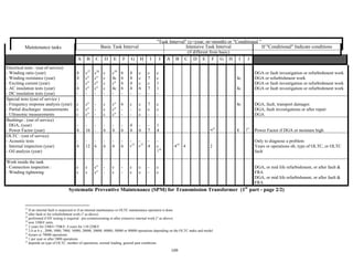 109
Systematic Preventive Maintenance (SPM) for Transmission Transformer (1st
part - page 2/2)
27
If an internal fault is suspected or if an internal maintenance or OLTC maintenance operation is done
28
after fault or for refurbishment work (" as above)
29
performed if HV testing is required : pre-commissioning or after extensive internal work (" as above)
30
new 330kV units
31
2 years for 330kV-750kV, 4 years for 110-220kV
32
2,4 or 6 y., 2000, 5000, 7000, 10000, 20000, 30000, 40000, 50000 or 90000 operations depending on the OLTC make and model
33
6years or 70000 operations
34
1 per year or after 5000 operations
35
depends on type of OLTC, number of operations, normal loading, general past conditions
Maintenance tasks
"Task Interval" (y=year; m=month) or "Conditional "
Basic Task Interval Intensive Task Interval
(if different from basic)
If "Conditional" Indicate conditions
A B C D E F G H I J A B C D E F G H I J
Electrical tests : (out of service)
- Winding ratio (year)
- Winding resistance (year)
- Exciting current (year)
- AC insulation tests (year)
- DC insulation tests (year)
4
4
-
4
-
c27
c"
c"
c"
-
c28
c"
c"
c"
-
c
c
c
c
-
c29
4c
c"
4c
-
6
6
6
6
-
4
4
4
4
-
c
c
c
6
-
c
7
c
7
-
c
c
1
1
-
4c
4c
DGA or fault investigation or refurbishment work
DGA or refurbishment work
DGA or fault investigation or refurbishment work
DGA or fault investigation or refurbishment work
Special tests ((out of service )
- Frequency response analysis (year)
- Partial discharges measurements
- Ultrasonic measurements
c
c
c
c"
c"
c"
-
-
-
c
c
c
c"
c"
c"
6
-
-
c
-
-
c
c
c
7
c
-
c
c
-
4c DGA, fault, transport damages
DGA, fault investigations or after repair
DGA
Bushings : (out of service)
- DGA, (year)
- Power Factor (year)
-
4
-
16
-
-
-
6
-
4
-
6
4
4
-
6
-
7
1
4 m30
4 231
Power Factor if DGA or moisture high
OLTC : (out of service)
- Acoustic tests
- Internal inspection (year)
- Oil analysis (year)
-
4
-
12
-
6
-
6
-
4
-
6
-
c32
-
c33
-
4
-
c
134
435
4 2
Only to diagnose a problem
Years or operations nb, type of OLTC, or OLTC
fault
Work inside the tank
- Connection inspection :
- Winding tightening
c
c
c
c
c"
c"
-
-
c
c
-
-
c
c
c
c
-
-
c
c
DGA, or mid life refurbishment, or after fault &
FRA
DGA, or mid life refurbishment, or after fault &
FRA
 