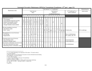 110
Systematic Preventive Maintenance (SPM) for Transmission Transformer (2nd
part - page 1/2)
"Task Interval" or "Conditional " Monitoring (m)
Maintenance tasks
Task Interval
Basic
Task Interval
Intensive
(if different from basic)
If "Conditional" on
which conditions
which sensor
K L M N O P Q R S T K L M N O P Q R S T
Inspections in service:
- Visit (month)
- Visual detailed inspection (month)
- Infrared thermograph (month)
- OLTC visual check (month)
- silicagel breathers check (month)
3
12
12
3
3
3
3
12
3
3
6
6
12
1
6
1
12
12
12
12
1
1
-
1
1
1
1
12
1
1
d
¼
12
¼
¼
1
1
6
1
1
¼
12
6
12
12
3
12
12
12
6
1
36
1"
1"
1"
12
37
m
Oil tests (sampling in service)
- Oil analysis, (year)
- DGA- (year)
1
1
8
2
2
2
4
1
3
2
6
1
1
1
2
2
2
1
1
1 m
38
1
1c
1
39
1"
m
40
1
1
41
1
>
42
½
½
1
1c m
43
m
44
Critical units, H2 or multi-gas
Oil treatment (in or out of service)
- Oil filtering,
- Regeneration,
c
c
-
c
c
-
-
c
d
45
-
d
-
d c
c
c
c
-
c
Wet or refurbishment
IFT, acidity, diel., PF
Cleaning actions (out of service)
- Fans cleaning, (year)
- Radiators cleaning- (year)
c
c
c
c
c
c
c
c
c
c
c
3
3
3
1
1
2
2
c
c
½
½
Visual Inspection,
Visual Inspection
Accessories verifications (out of service)
- Gas relay functional test, (year)
- Monitoring sensors verification, (year)
6
c
8
-
2
7
8
?
12
12
12
-
6
6
3
-
1
1
c
c
6
46
Or refurbishment
36
1, 2 or 3 months depending on the importance of the station ( " the same as above)
37
for 275kV and above
38
continuous DGA on worst transformers, H2 sensors on some with faults that need watching
39
Sn > 600 MVA ( " the same as above)
40
H2 for 120kV and above
41
1 year or 2 years, depending on the age of the transformer,
42
6 month, 3 month or 1 month
43
40% of the transformers 400kV & 220kV with H2 and moisture monitoring
44
H2 for 138kV & 240kV , multi-gas for500kV or suspect units
45
d: 1 day ?
46
with OLTC
 