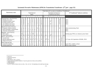111
Systematic Preventive Maintenance (SPM) for Transmission Transformer (2nd
part - page 2/2)
47
with OLTC
48
if protection operation
49
with OLTC
50
online IDD for 138kV and above
51
9 years inspection normally extended to 12 years for good service history and no problems
52
100 000 operations
53
50 000 operations
54
For OLTC Selective Intrusive mtce on a 6mo., 12mo., 4yr, 8yr, 12yr depending on the model type and usage
"Task Interval" (y=year; m=month) or "Conditional "
Maintenance tasks Task Interval
Basic
Task Interval Intensive
(if different from basic)
If "Conditional" Indicate conditions
K L M N O P Q R S T K L M N O P Q R S T
Electrical tests : (out of service)
- Winding ratio (year)
- Winding resistance (year)
- Exciting current (year)
- AC insulation tests (year)
- DC insulation tests (year)
c
c
c
c
8
8
8
8
-
7
-
-
-
-
-
-
-
8
-
c
c
c
c
-
c
c
-
-
-
c
c
c
c
-
5
5
5
5
-
2
1
1
1
1
c
c
c
4
647
6"
348
3"
3"
3"
DGA
DGA
DGA
DGA
Special tests ((out of service )
- Frequency response analysis
- Partial discharges measurements
- Ultrasonic measurements
c
c
c
c
-
-
c
-
-
c
c
c
-
c
-
-
c
-
-
c
-
5c
c
c
c
c
c
c
c
c
3c After commissioning, Fault,
DGA
DGA
Bushings : (out of service)
- DGA, (year)
- Power Factor (year)
12
c
-
8
-
7
c
8
c
c
18
-
-
c
c
2
-
1
c
4 6 649
m50
Bushing type, PD by e.m. detector, power factor
OLTC : (out of service)
- Acoustic tests
- Internal inspection (year)
- change of oil (year)
c
951
-
8
-
12
2
6
-
12
-
c52
-
c53
-
5
-
7
7
-
4 454
4 3
m
4
4
LTC type, nb of operations (100 000) , DGA
Work inside the tank
- Connection inspection :
- Winding tightening
c
c
c
c
c
c
c
c
c
c
c
-
-
c
c
c
c
-
c
-
c Fault, DGA, midlife overhaul
When inside (seldom)
 