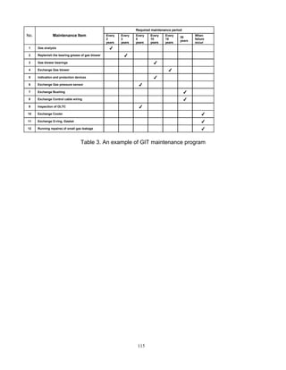 115
Required maintenance period
No. Maintenance Item Every
2
years
Every
3
years
Every
5
years
Every
10
years
Every
15
years
30
years
When
failure
occur
1 Gas analysis ✔
2 Replenish the bearing grease of gas blower ✔
3 Gas blower bearings ✔
4 Exchange Gas blower ✔
5 Indication and protection devices ✔
6 Exchange Gas pressure sensor ✔
7 Exchange Bushing ✔
8 Exchange Control cable wiring ✔
9 Inspection of OLTC ✔
10 Exchange Cooler ✔
11 Exchange O-ring, Gasket ✔
12 Running repaires of small gas leakage ✔
Table 3. An example of GIT maintenance program
 