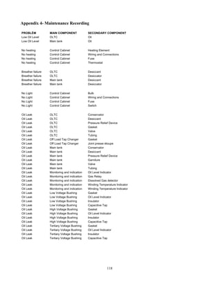118
Appendix 4- Maintenance Recording
PROBLÈM MAIN COMPONENT SECONDARY COMPONENT
Low Oil Level OLTC Oil
Low Oil Level Main tank Oil
No heating Control Cabinet Heating Element
No heating Control Cabinet Wiring and Connections
No heating Control Cabinet Fuse
No heating Control Cabinet Thermostat
Breather failure OLTC Desiccant
Breather failure OLTC Desiccator
Breather failure Main tank Desiccant
Breather failure Main tank Desiccator
No Light Control Cabinet Bulb
No Light Control Cabinet Wiring and Connections
No Light Control Cabinet Fuse
No Light Control Cabinet Switch
Oil Leak OLTC Conservator
Oil Leak OLTC Desiccant
Oil Leak OLTC Pressure Relief Device
Oil Leak OLTC Gasket
Oil Leak OLTC Valve
Oil Leak OLTC Tubing
Oil Leak Off Load Tap Changer Gasket
Oil Leak Off Load Tap Changer Joint presse étoupe
Oil Leak Main tank Conservator
Oil Leak Main tank Desiccant
Oil Leak Main tank Pressure Relief Device
Oil Leak Main tank Garniture
Oil Leak Main tank Valve
Oil Leak Main tank Tubing
Oil Leak Monitoring and indication Oil Level Indicator
Oil Leak Monitoring and indication Gas Relay
Oil Leak Monitoring and indication Dissolved Gas detector
Oil Leak Monitoring and indication Winding Temperature Indicator
Oil Leak Monitoring and indication Winding Temperature Indicator
Oil Leak Low Voltage Bushing Gasket
Oil Leak Low Voltage Bushing Oil Level Indicator
Oil Leak Low Voltage Bushing Insulator
Oil Leak Low Voltage Bushing Capacitive Tap
Oil Leak High Voltage Bushing Gasket
Oil Leak High Voltage Bushing Oil Level Indicator
Oil Leak High Voltage Bushing Insulator
Oil Leak High Voltage Bushing Capacitive Tap
Oil Leak Tertiary Voltage Bushing Gasket
Oil Leak Tertiary Voltage Bushing Oil Level Indicator
Oil Leak Tertiary Voltage Bushing Insulator
Oil Leak Tertiary Voltage Bushing Capacitive Tap
 