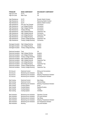 119
PROBLÈM MAIN COMPONENT SECONDARY COMPONENT
High Oil Level OLTC Oil
High Oil Level Main Tank Oil
High Resistance OLTC Diverter Switch Contact
High Resistance OLTC Reversing Switch Contact
High Resistance OLTC Selector Switch Contact
High Resistance Off Load Tap Changer Connection
High Resistance Low Voltage Winding Connection
High Resistance High Voltage Winding Connection
High Resistance Tertiary Winding Connection
High Resistance High Voltage Bushing Capacitive Tap
High Resistance High Voltage Bushing Connection
High Resistance Low Voltage Bushing Capacitive Tap
High Resistance Low Voltage Bushing Connection
High Resistance Tertiary Voltage Bushing Capacitive Tap
High Resistance Tertiary Voltage Bushing Connection
Damaged Insulator High Voltage Bushing Isolator
Damaged Insulator Low Voltage Bushing Isolator
Damaged Insulator Tertiary Voltage Bushing Isolator
Electrical Insulation Tank Oil
Electrical Insulation High Voltage Winding Isolation
Electrical Insulation Low Voltage Winding Isolation
Electrical Insulation Tertiary Voltage Winding Isolation
Electrical Insulation High Voltage Bushing Isolation
Electrical Insulation High Voltage Bushing Capacitive Tap
Electrical Insulation Low Voltage Bushing Isolation
Electrical Insulation Low Voltage Bushing Capacitive Tap
Electrical Insulation Tertiary Voltage Bushing Isolation
Electrical Insulation Tertiary Voltage Bushing Capacitive Tap
DC Ground Electrical Control Wiring and Connections
DC Ground Monitoring and indication Gas relay
DC Ground Monitoring and indication Winding Temperature Indicator
DC Ground Monitoring and indication Oil Temperature Indicator
Bad Cooling Electrical Control Main Relay
Bad Cooling Electrical Control Thermal Relay
Bad Cooling Monitoring and indication Winding Temperature Indicator
Bad Cooling Cooling System Pomp
Bad Cooling Cooling System Radiator/Coolers
Bad Cooling Cooling System Tubing
Bad Cooling Cooling System Ventilator
Bad Indication Monitoring and indication Operation Counter
Bad Indication Monitoring and indication Oil Level Indicator
Bad Indication Monitoring and indication Gas Relay
Bad Indication Monitoring and indication Winding Temperature Indicator
Bad Indication Monitoring and indication Oil Temperature Indicator
Bad Indication Bushing Oil Level Indicator
 