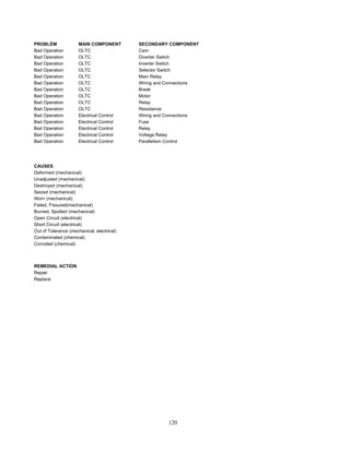 120
PROBLÈM MAIN COMPONENT SECONDARY COMPONENT
Bad Operation OLTC Cam
Bad Operation OLTC Diverter Switch
Bad Operation OLTC Inverter Switch
Bad Operation OLTC Selector Switch
Bad Operation OLTC Main Relay
Bad Operation OLTC Wiring and Connections
Bad Operation OLTC Break
Bad Operation OLTC Motor
Bad Operation OLTC Relay
Bad Operation OLTC Resistance
Bad Operation Electrical Control Wiring and Connections
Bad Operation Electrical Control Fuse
Bad Operation Electrical Control Relay
Bad Operation Electrical Control Voltage Relay
Bad Operation Electrical Control Parallelism Control
CAUSES
Deformed (mechanical)
Unadjusted (mechanical)
Destroyed (mechanical)
Seized (mechanical)
Worn (mechanical)
Failed, Fissured(mechanical)
Burned, Spotted (mechanical)
Open Circuit (electrical)
Short Circuit (electrical)
Out of Tolerance (mechanical, electrical)
Contaminated (chemical)
Corroded (chemical)
REMEDIAL ACTION
Repair
Replace
 