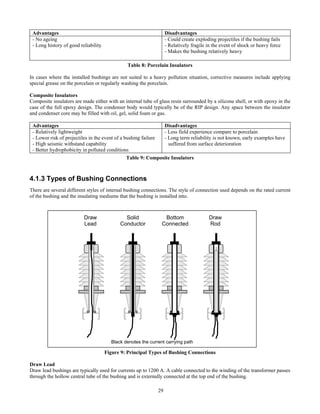 29
Advantages Disadvantages
- No ageing
- Long history of good reliability
- Could create exploding projectiles if the bushing fails
- Relatively fragile in the event of shock or heavy force
- Makes the bushing relatively heavy
Table 8: Porcelain Insulators
In cases where the installed bushings are not suited to a heavy pollution situation, corrective measures include applying
special grease on the porcelain or regularly washing the porcelain.
Composite Insulators
Composite insulators are made either with an internal tube of glass resin surrounded by a silicone shell, or with epoxy in the
case of the full epoxy design. The condenser body would typically be of the RIP design. Any space between the insulator
and condenser core may be filled with oil, gel, solid foam or gas.
Advantages Disadvantages
- Relatively lightweight
- Lower risk of projectiles in the event of a bushing failure
- High seismic withstand capability
- Better hydrophobicity in polluted conditions
- Less field experience compare to porcelain
- Long term reliability is not known, early examples have
suffered from surface deterioration
Table 9: Composite Insulators
4.1.3 Types of Bushing Connections
There are several different styles of internal bushing connections. The style of connection used depends on the rated current
of the bushing and the insulating mediums that the bushing is installed into.
Figure 9: Principal Types of Bushing Connections
Draw Lead
Draw lead bushings are typically used for currents up to 1200 A. A cable connected to the winding of the transformer passes
through the hollow central tube of the bushing and is externally connected at the top end of the bushing.
Draw
Lead
Solid
Conductor
Bottom
Connected
Draw
Rod
Black denotes the current carrying path
 