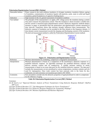 57
Polarization Depolarization Current (PDC) Method
Detectable failures Water content in the solid cellulose insulation of oil-paper insulation, insulation failures, ageing
of insulation, contamination of insulation liquids with particles, acids, water in solid and liquid
insulation, partial breakdowns of capacitive bushing layers
Indication High moisture in the oil, general assessment of insulation condition
Test method The principle of this measurement is to apply a DC voltage across the insulation during a certain
time and to measure the polarisation current. Then the insulation is short-circuited a variable time
and the current is measured again (depolarisation current). Dielectric diagnostic methods deduce
moisture in paper or pressboard from the polarization and depolarization currents measured at
time intervals. Experience shows that moisture strongly influences these measurements. The
dielectric response of insulation can be recorded in the time domain or the frequency domain. A
time domain current measurement records the charging and discharging currents of the insulation.
The derived measurement method is called the Polarization Depolarization Current method.
0.1
10
100
1000
1 10 100 1000 10000
Time (s)
Current(nA)
1
low
high
low
oil
conductivity
moisture of
cellulose
and aging
highIdep
Ipol
insulation
geometry
Figure 14 – Polarisation and Depolarisation Current
Reference Moisture determination by modelling, comparison to fingerprint measurements
Interpretation Moisture determination is based on a comparison of the transformer’s dielectric response to a
modelled dielectric response. An algorithm rearranges the modelled dielectric response and
delivers moisture content and oil conductivity. A reliable moisture analysis of onsite
measurements is based on an exact data pool for the modelled dielectric response. The data pool
includes the measurements on new pressboard at various temperatures, moisture contents and oils
used for impregnation. Once water content has been assessed, refer to the limits for dry,
moderately wet and extremely wet insulation provided in IEC 60422.
Comments New procedures consider also the dielectric properties of aged pressboard in order to compensate
for the influence of aging.
Table 38: Polarization Depolarization Current (PDC) Method
Literature:
[1] M. Koch et al. "Improved Moisture Analysis of Power Transformers Using Dielectric Response Methods", MatPost
2007 Lyon
[2] Cigré Technical Brochure 227, "Life Management Techniques for Power Transformers"
[3] Cigré Technical Brochure 414 "Dielectric Response Diagnoses for Transformer Windings"
[4] Cigré Technical Brochure 349 "Moisture Equilibrium and Moisture Migration"
 